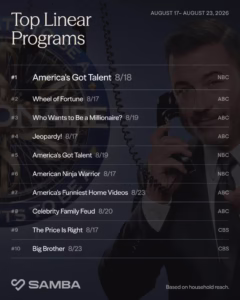 Ranking linear TV Samba TV agosto 2026 programação aberta