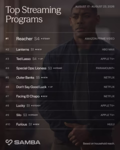 Ranking streaming Samba TV Reacher Lanterns agosto 2026