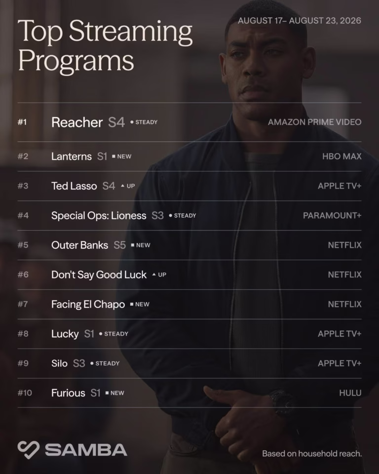 Ranking streaming Samba TV Reacher Lanterns agosto 2026