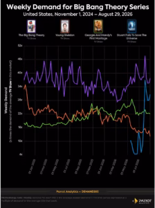 Gráfico de série temporal mostrando picos de audiência do The Big Bang Theory